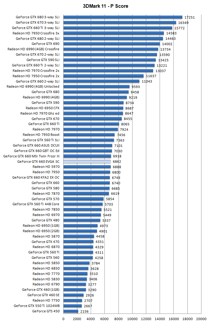 Производительность EVGA GeForce GTX 660 SC Производительность EVGA GeForce GTX 660 SC